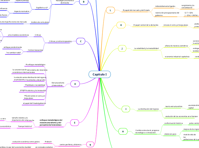 Capitulo I - Mapa Mental
