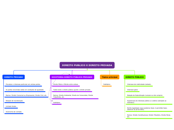 DIREITO PUBLICO X DIREITO PRIVADA - Mapa Mental