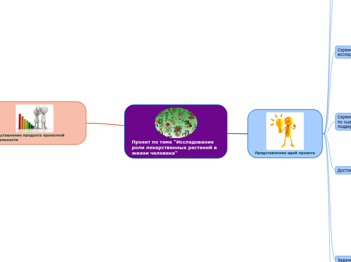 Проект по теме 'Исследование рол...- Мыслительная карта