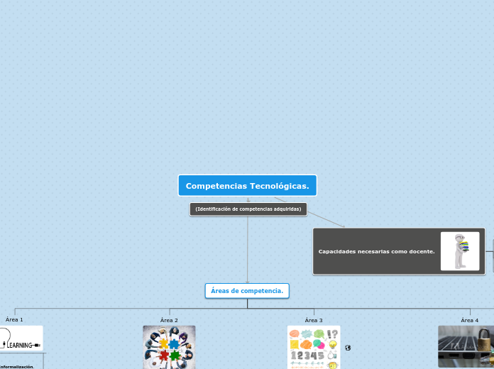 Competencias Tecnológicas. - Mapa Mental