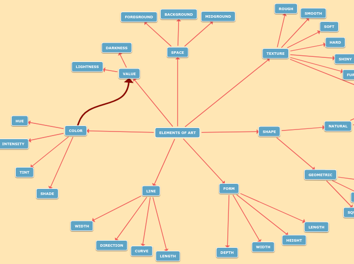 ELEMENTS OF ART - Mind Map
