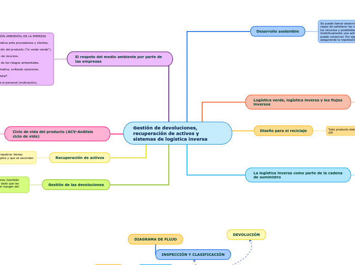 Gestión de devoluciones, recuperación d...- Mapa Mental