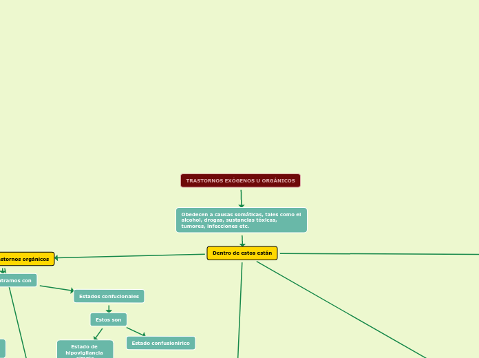 TRASTORNOS EXÓGENOS U ORGÁNICOS - Mapa Mental