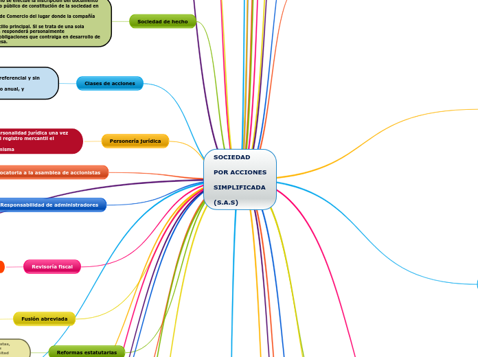 SOCIEDAD

POR ACCIONES

SIMPLIFICADA

(...- Mapa Mental
