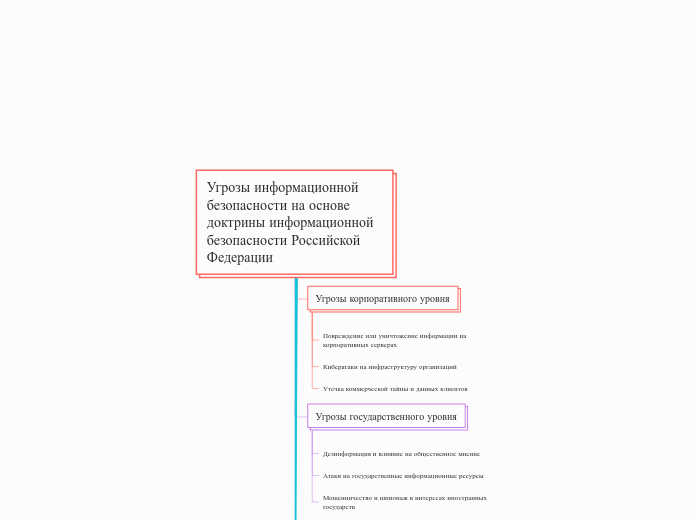 Угрозы информационной безопаснос...- Мыслительная карта