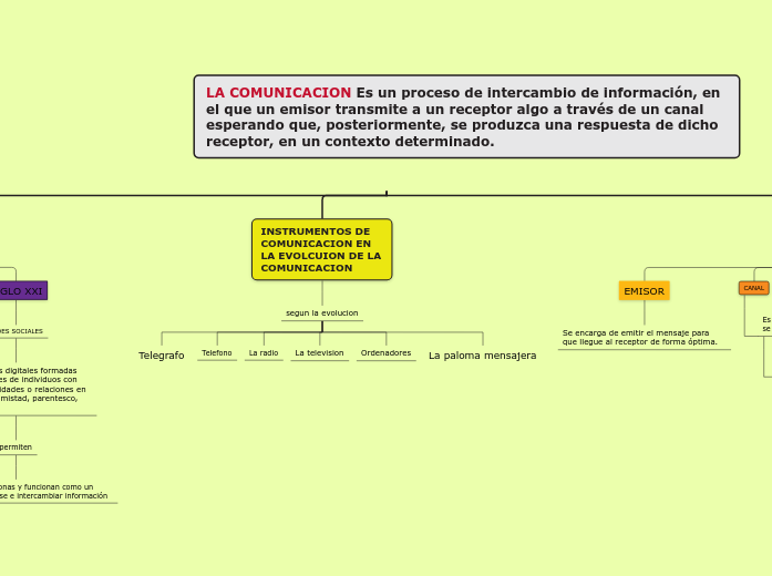LA COMUNICACION Es un proceso de interc...- Mapa Mental