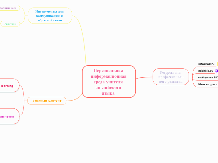 Персональная информационная сред...- Мыслительная карта