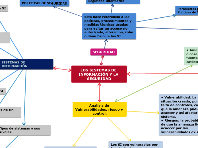 LOS SISTEMAS DE INFORMACIÓN Y LA SEGURI...- Mapa Mental