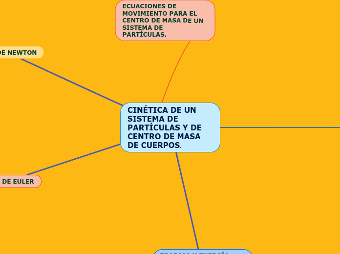 CINÉTICA DE UN SISTEMA DE PARTÍCULAS Y ...- Mapa Mental