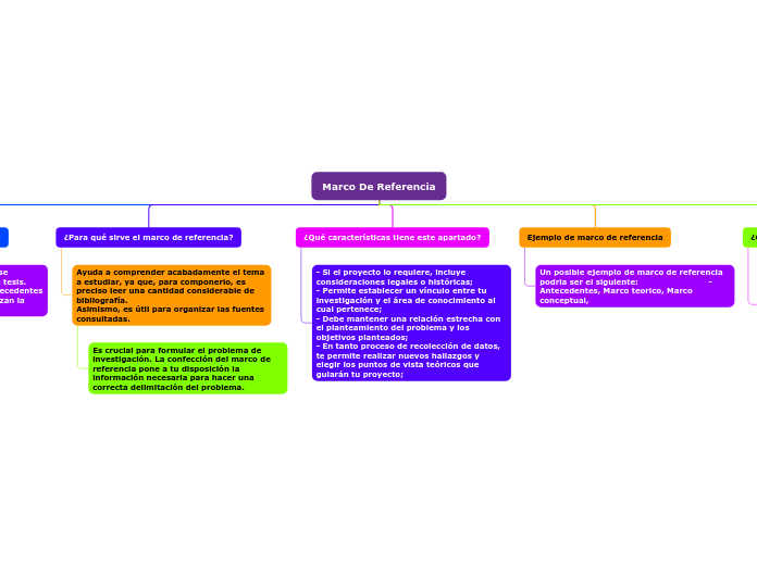 Marco De Referencia - Mind Map