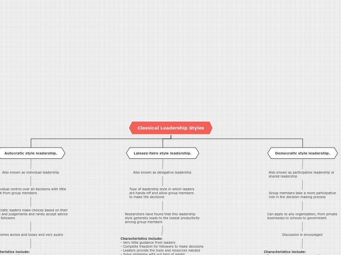 Classical Leadership Styles - Mind Map