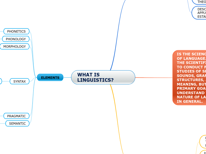 WHAT IS LINGUISTICS? - Mind Map