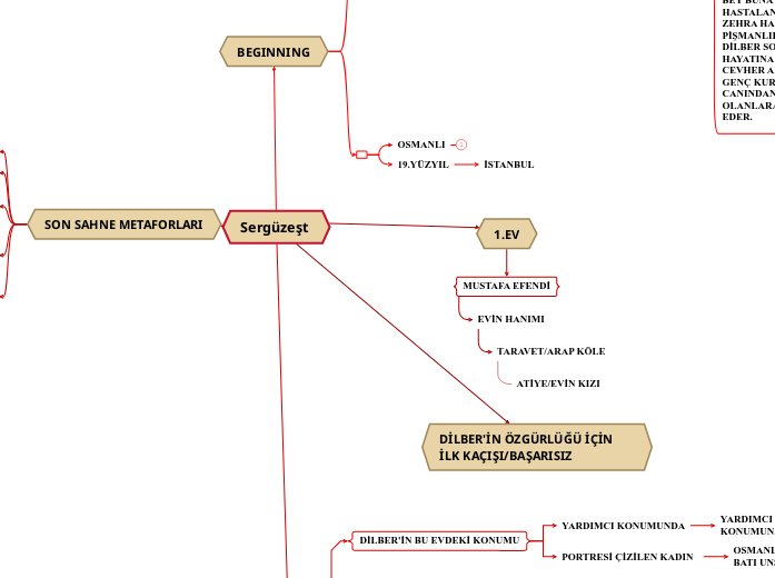 Sergüzeşt - Mind Map