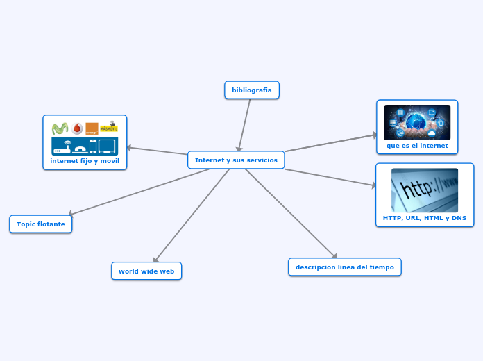 Internet y sus servicios - Mind Map