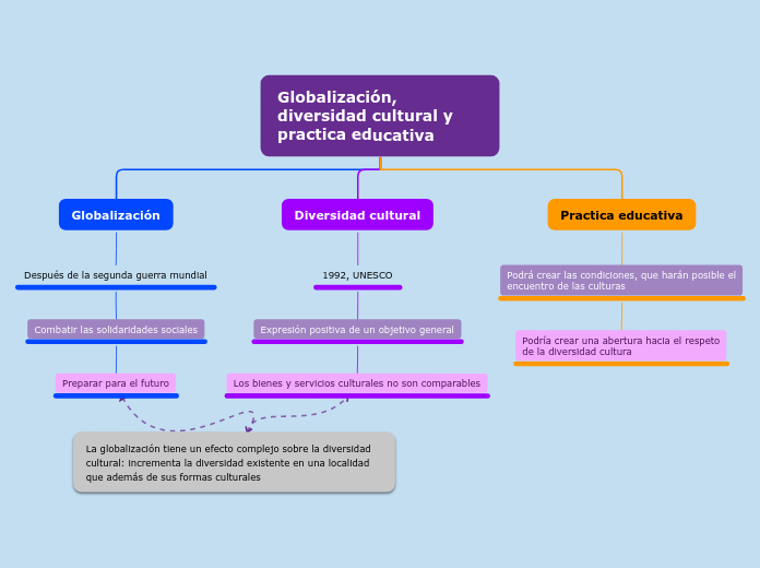 Globalización, diversidad cultural y pr...- Mapa Mental
