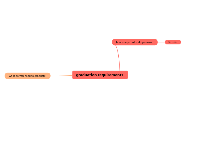 graduation requirements - Mind Map