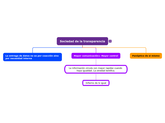 Sociedad de la transparencia - Mapa Mental