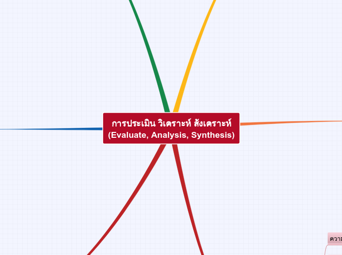 การประเมิน วิเคราะห์ สังเคราะห์
(Evaluate, Analysis, Synthesis)