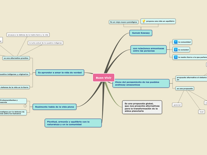 Buen Vivir - Mind Map