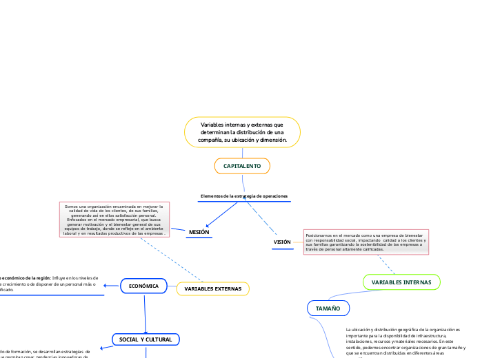 Variables internas y externas que deter...- Mapa Mental