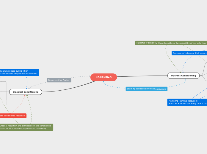 LEARNING - Mind Map