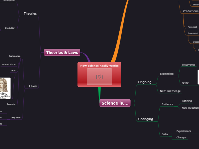 How Science Really Works - Mind Map