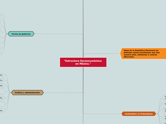 "Estructura Socioeconómica en México." - Mapa Mental