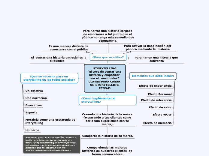 STORYTELLING
"El arte de contar una his...- Mapa Mental