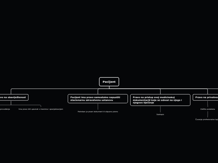 Pacijent - Mind Map