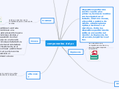 componentes del pc - Mind Map