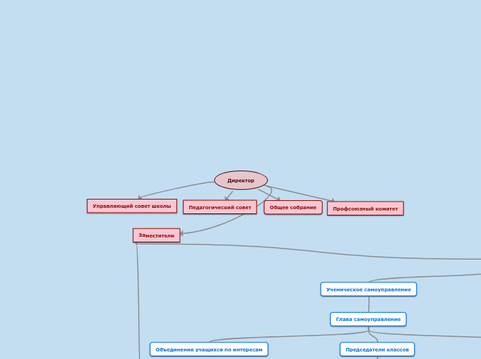 Самоуправление - Мыслительная карта