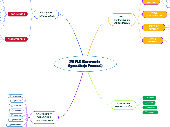 MI PLE (Entorno de Aprendizaje Personal...- Mapa Mental