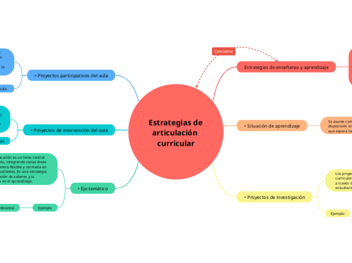 Estrategias de articulación curricular - Mapa Mental