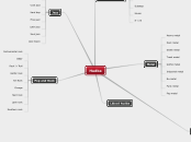 Hudba - Mind Map