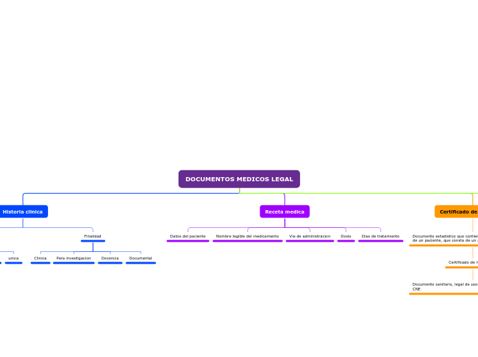 DOCUMENTOS MEDICOS LEGAL - Mapa Mental