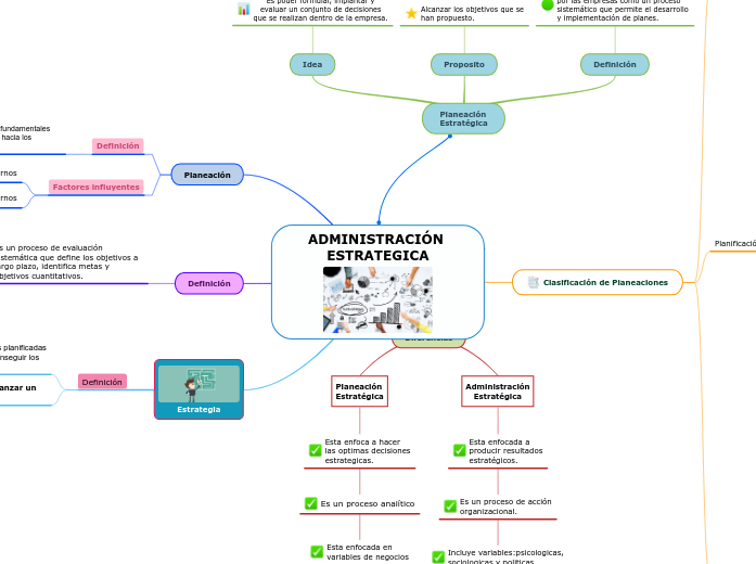 Mapa Mental Sobre La Administración Estratégica De Las Organizaciones