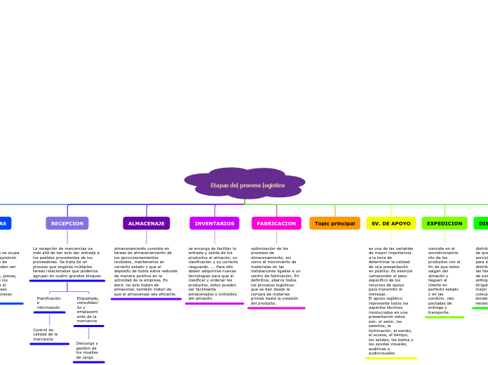 Etapas del proceso logistico - Mapa Mental