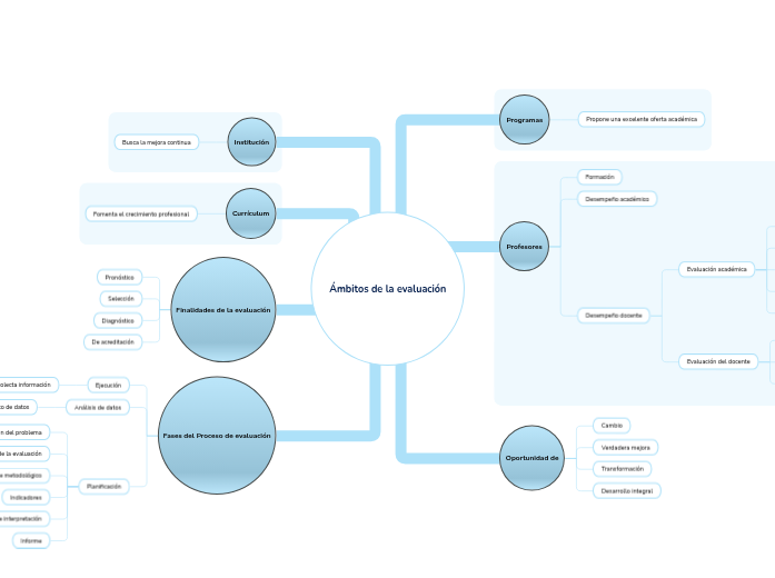 Ámbitos de la evaluación - Mind Map