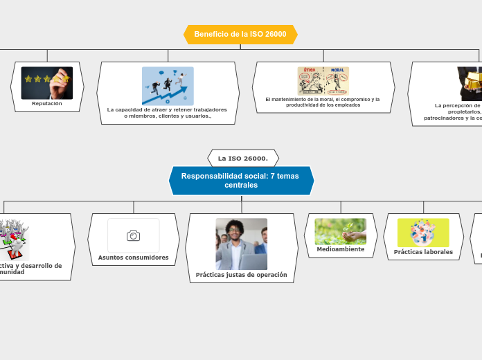 Responsabilidad social: 7 temas central...- Mapa Mental