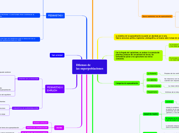 Dilemas de
las superpoblaciones - Mapa Mental