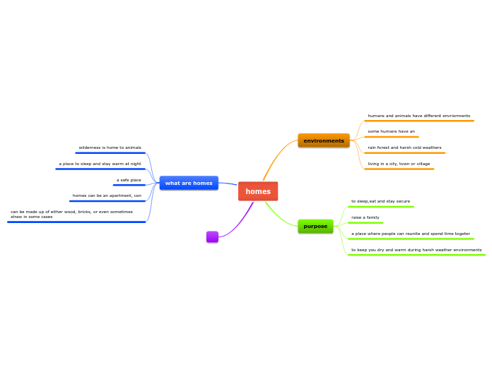 homes - Mind Map