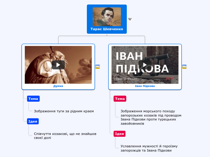 Тарас Шевченко - Mind Map