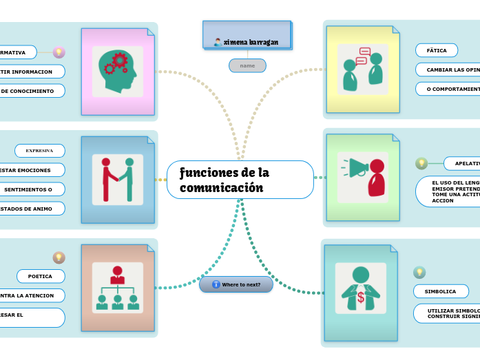 funciones de la comunicación  - Mapa Mental