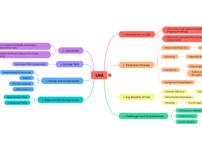  LNG - Mind Map