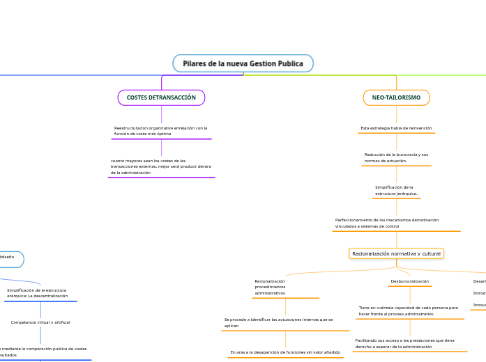 Pilares de la nueva Gestion Publica - Mind Map