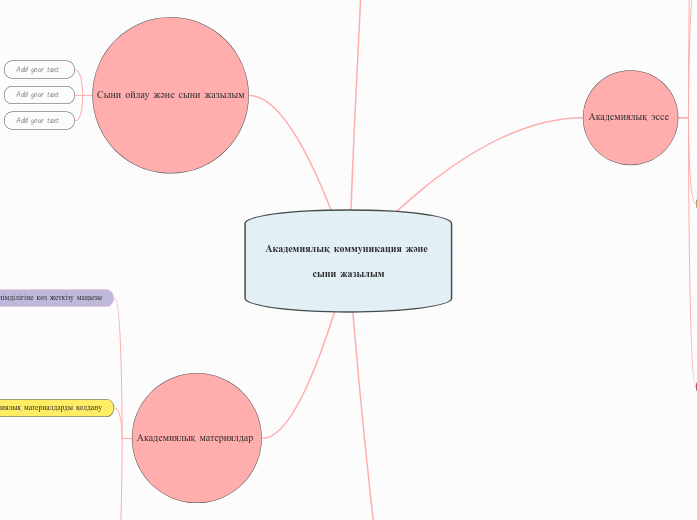 Академиялық коммуникация және сыни жазылым - Mind Map