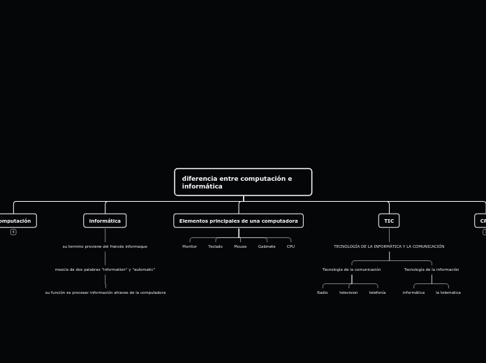 diferencia entre computación e informát...- Mapa Mental