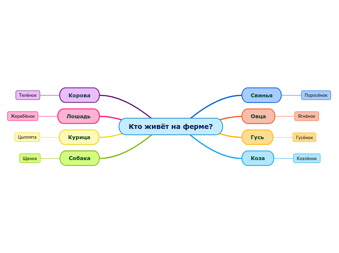 Кто живёт на ферме? - Mind Map
