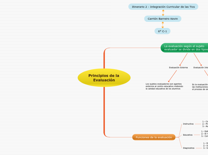 Principios de la Evaluación - Mapa Mental