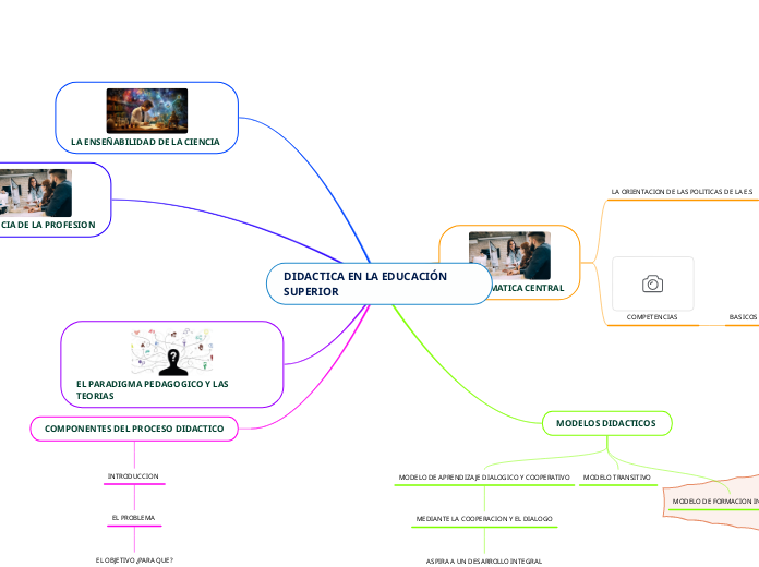 DIDACTICA EN LA EDUCACIÓN SUPERIOR - Mapa Mental